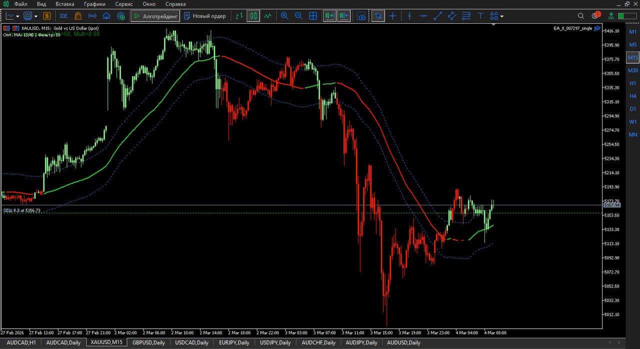 Умный динамический канал с авто-оптимизацией — индикатор для MT5, 0.007297_006